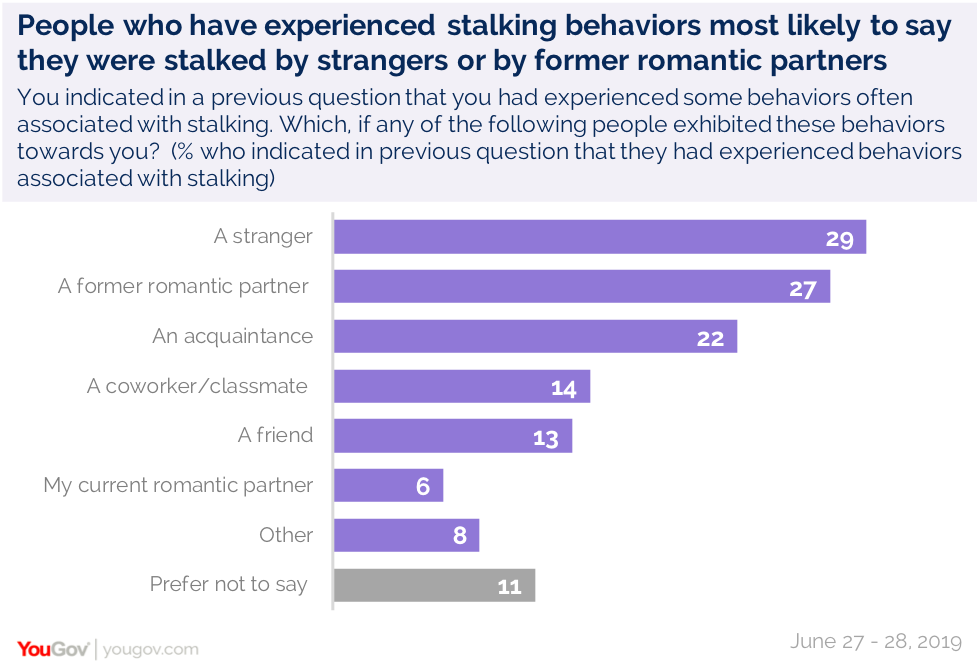 Half of Americans have experienced at least one stalking incident YouGov